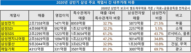 출처: 2020년 상반기 삼성 주요 계열사 내부거래 비중./자료=금융감독원 전자공시