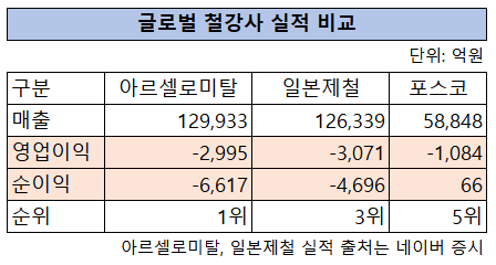 출처: 포스코·일본제철 실적 비교./자료=금융감독원 및 네이버 증권정보