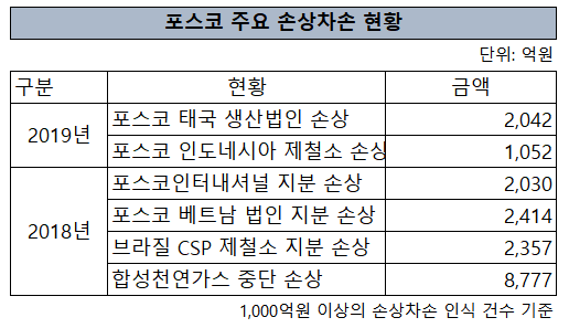 출처: 최정우 회장 임기 중 인식한 주요 손상차손 사례./자료=사업보고서