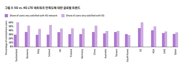 우리나라 사용자들의 5G 만족도는 상대적으로 낮은 편이다./에릭슨엘지 제공