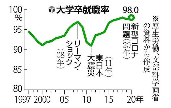 일본 대졸자 취업률 그래프