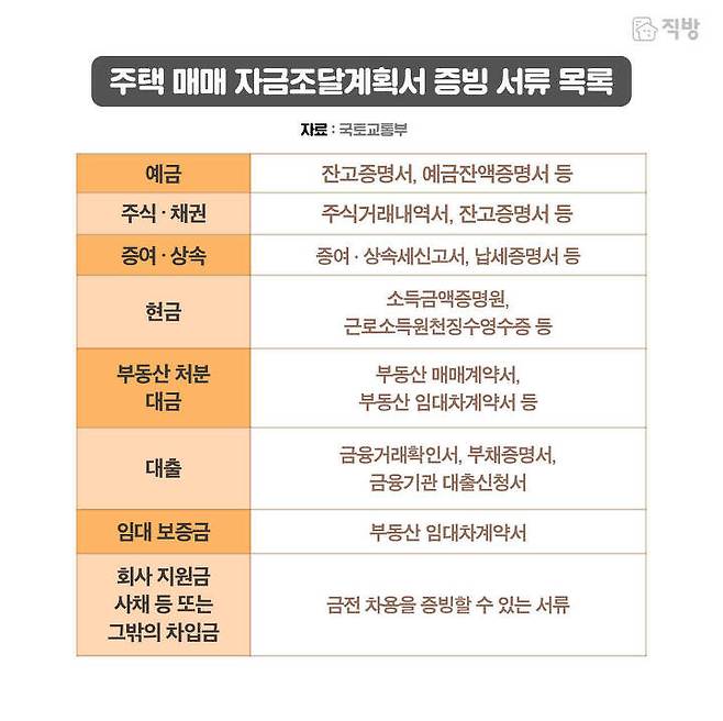 출처: 직방