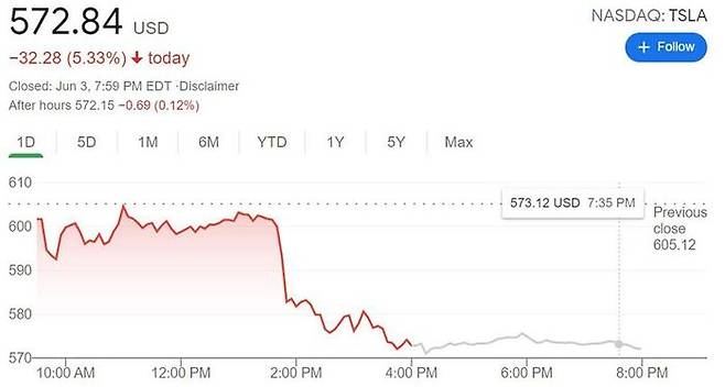 3일(현지시간) 뉴욕증시에서 5% 이상 급락한 테슬라