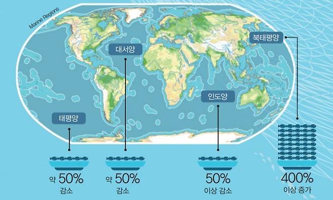 1950~2014년 사이 세계 바다의 생물량(어류와 무척추동물) 변화. 기후 변화와 새로운 어장 개척으로 생물량이 증가한 북태평양을 제외한 전 세계 바다의 생물량이 줄어들었다. 특히 세계 어장의 65.8%에서 해양 동물이 번식량보다 더 잡히고 있다.