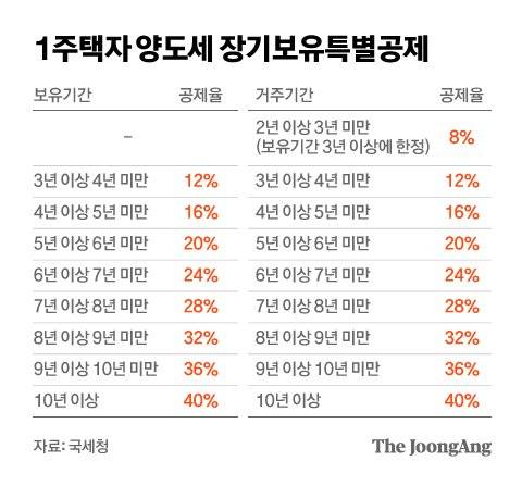 주택자 양도세 장기보유특별공제. 그래픽=차준홍 기자 cha.junhong@joongang.co.kr1