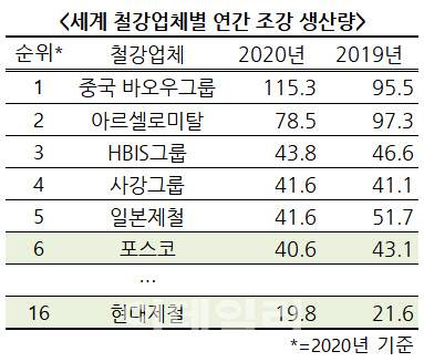 단위=백만t, 자료=세계철강협회(WSA)