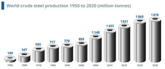 연간 세계 조강 생산량 추이. 자료=세계철강협회(WSA)