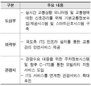 강릉시 ITS 프로젝트 주요 내용 <출처:강릉시>