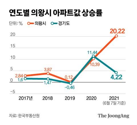 연도별 의왕시 아파트값 상승률. 그래픽=김은교 kim.eungyo@joongang.co.kr