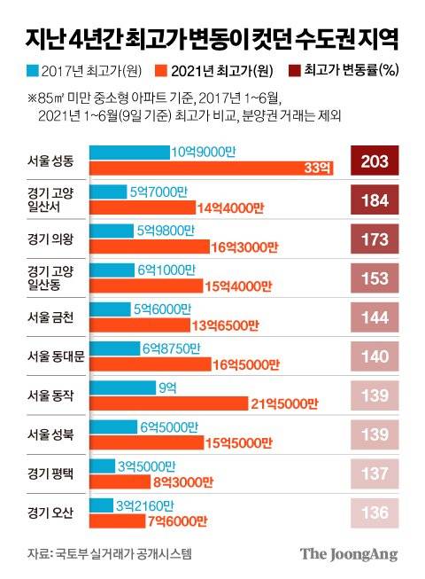 최고가 변동 폭 큰 수도권지역. 그래픽=김경진 기자 capkim@joongang.co.kr