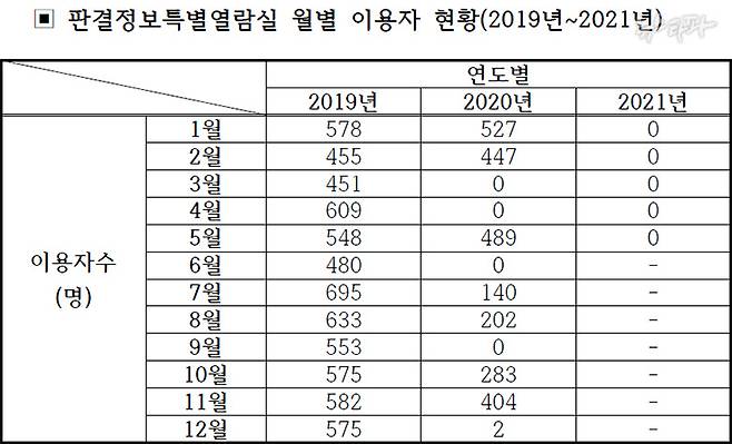▲ 판결정보 특별열람실 월별 이용자 현황 정보공개청구 답변자료