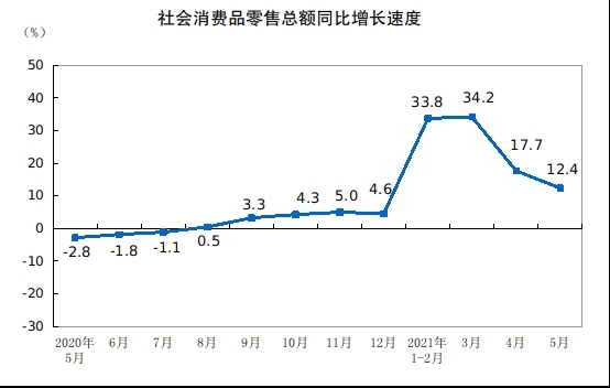 중국의 월간 소매판매 증가율 변화 추이 [중국 국가통계국. 재판매 및 DB 금지]