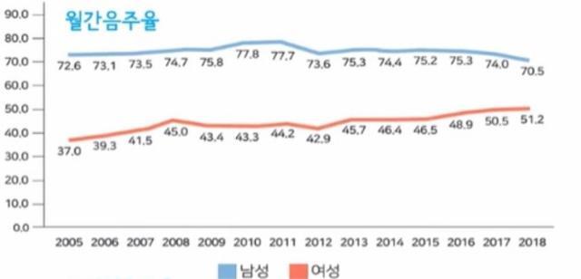 남성과 여성 월간음주율 추이. 한국과학기술젠더혁신센터 제공
