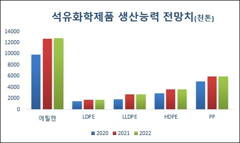 석유화학제품 생산능력 전망치(자료: 한국석유화학협회)ⓒ데일리안 조인영 기자