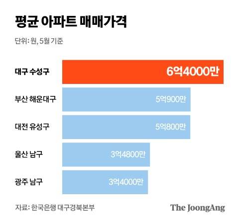 평균 아파트 매매가격. 그래픽=김현서 kim.hyeonseo12@joongang.co.kr