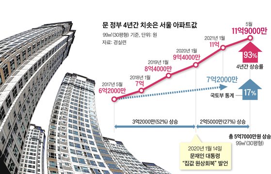 문 정부 4년간 치솟은 서울 아파트값
