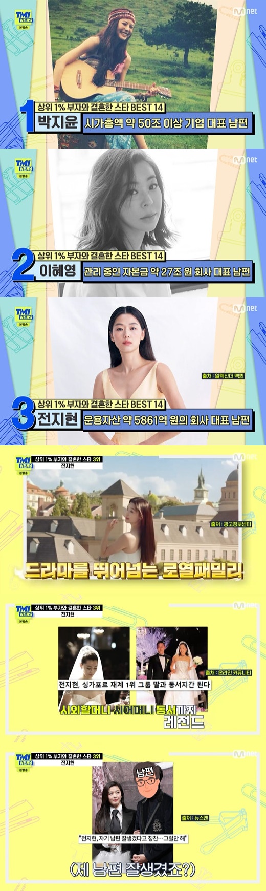 In TMI News, stars who married top 1% rich people such as actor Jun Ji-hyun, Lee Si-young and So Yoo-jin were introduced.On the cable channel Mnet TMI News broadcasted on the afternoon of the 23rd, the theme of Star Best 14 Married with the 1 percent Rich was covered.Singer Park Ji-yoon took the top spot in the long-awaited day.His husband is a K company co-founder Kim Do Hoon Cho Soo-yong, famous for his mobile messenger application, which ranked first in Koreas top invention in the 21st century.Cho Soo-yong Kim Do Hoon, a manager from Desiigner, has been in charge of designing portal sites Naver Search Window, Gwanghwamun D Tower, and Yeouido G Hotel.He was recruited as vice president of K-Company in 2016 and was appointed co-head Kim Do Hoon in 2018; last year, the amount of money included in bonuses was 3,475 million One.K companys A Year Ago in Winter sales are 4 trillion won and market capitalization is 54 trillion won.Second place is talent Lee Hye-young, who is a member of the founding member of the domestic private equity fund M. M is one of the largest private equity funds in Asia, with the funds under management of about 27 trillion One.Third was Jun Ji-hyun, the mother of two sons, nine years into their marriage.Jun Ji-hyun himself owns about 87 billion One worth of buildings for 100 million One per episode, but her husband Choi Jun-hyuk family is also a legend.Choi Jun-hyuk, a husband who boasts a similar appearance to actor Jang Dong-gun and So Ji-seop, was awarded a 70% stake in the company A Asset Management Vice President established by his father after graduating from prestigious K University and was appointed Kim Do Hoon.The companys operating assets are about 586.1 billion One.In addition, Jun Ji-hyuns grandmother is the late Lee Young-hee Hanbok Desiigner, and her mother-in-law Lee Jung-woo is also a Desiigner from prestigious universities.Jun Ji-hyuns husband, Choi Jun-ho, is from Group X-Raji and is currently managing director of ASEANs largest stock exchange.In particular, Choi Jun-ho married the only daughter of H group in Singapore.Park Chan-ho, who married Park Ri-hye, the daughter of a real estate representative family with a market capitalization of about 400 billion won, and Sooo-jin, who married Baek Jong One, the representative of the company with annual sales of about 120 billion won, and Cho Soo-ae, who married Park Seo-ae, Park Shin-yang, who married her daughter Baek Hye-jin, and Hong Jin-kyung, who married Kim Jung-woo, the son of the family of about 18.9 billion won, and Su-hyun, who married Cha Min-keun, the representative of the 9.1 billion won investment attraction company, and Clara, who married Samuel Hwang, a businessman with about 8.1 billion won Han Chae-young, who married Choi Dong-joon, and Kim Jae-yeon, who married Park Seo-yeon, an agency representative of about 2.4 billion won in annual sales, were named.12th place is Lee Si-young; his husband, who wed in 2017, is Cho Seong-hyun, a restaurant businessman called Little Baekjong One.Cho Seong-hyun succeeded in the roof top bar, Hanwoo meat specialty store, Lee Si-young regular pork restaurant located in Cheongdam-dong, Gangnam-gu, Seoul.The annual sales of the restaurant business he represents are 2.5 billion One.In particular, Lee Si-young and Cho Seong-hyun earned about 4 billion 75 million won in two buildings in four years.The 14th place is Choo Ja-hyun, who has been with Woo Hyo-kwang for about a hundred years. The two men have been in a relationship with each other in the Chinese drama in 2012.He was later reunited in 2015 in his work, and officially announced he was a lover; he first reported his marriage in 2017 and then married in 2019.Woo Hyo-kwangs father is a huge financial figure as chairman of China Small and Medium Business. Woo Hyo-kwang himself is also more than 100 million won per drama.In particular, Woo Hyo-kwang Choo Ja-hyun bought the Seoul Yongsan luxury villa for 6.3 billion One, and set up a honeymoon home where the CCTV building, the symbol of China Beijing, is visible.The price of this house is about 9 billion One based on A Year Ago in Winter.