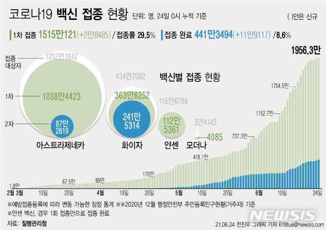 [서울=뉴시스] 24일 0시 기준 하루 2만8485명이 코로나19 백신 1차 접종을 받아 1차 접종자는 누적 1515만121명으로 집계됐다. 주민등록 인구의 29.5%이다. 2차 접종은 441만3494명이 완료했다. (그래픽=전진우 기자) 618tue@newsis.com