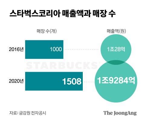 스타벅스코리아 매출액과 매장 수. 그래픽=김은교 kim.eungyo@joongang.co.kr