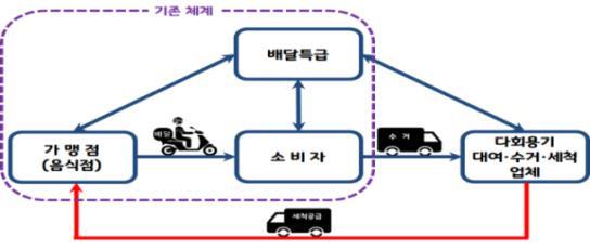 [서울=뉴시스] 다회용 배달·포장용기 사용 시범사업 체계. (자료=환경부 제공). 2021.06.25. photo@newsis.com *재판매 및 DB 금지