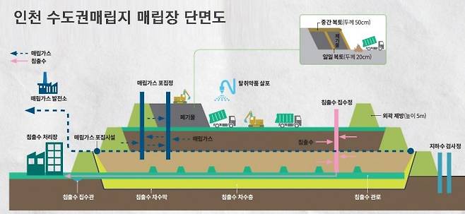 쓰레기 고이 묻다│ 발생하는 오염물을 관리하기 위해 복잡한 구조로 운영된다. 매립시 발생하는 침출수는 지하 관로를 통해 침출수 처리장으로 보내고 이곳에서 생물·화학적 처리공정을 통해 정수한다. 포집한 매립가스는 매립가스 발전소로 보내 전력를 생산하는 데 활용한다. 자료 수도권매립지관리공사/과학동아DB