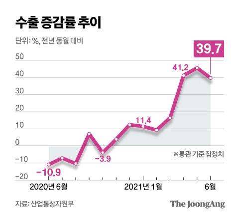 수출 증감률 추이. 그래픽=신재민 기자 shin.jaemin@joongang.co.kr