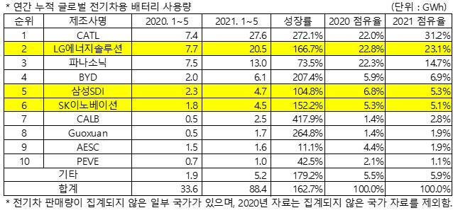 /출처=SNE리서치