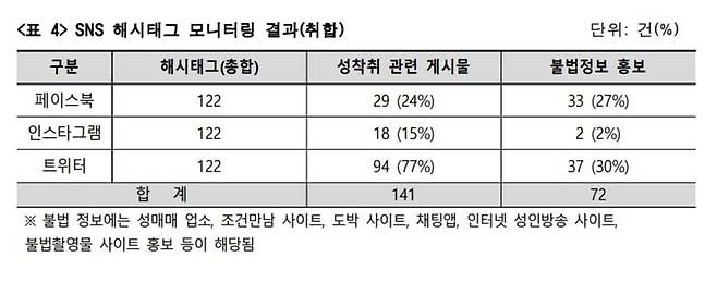 ▲SNS 해시태그 모니터링 결과. 탁틴내일 발간 'SNS상 아동·청소년 성착취물 실태 및 현황 리포트' 내용 일부 갈무리.