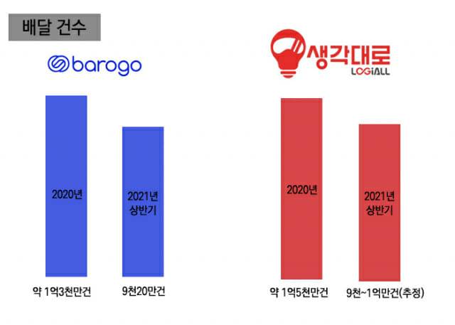 바로고·생각대로 배달건수.