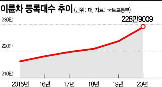 (표)이륜차 등록대수 추이