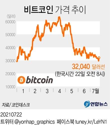 암호화폐 정보 사이트 코인데스크에 따르면 22일 오전 8시 기준 전날 3만달러 아래로 떨어졌던 비트코인의 가격이 3만2천달러 선에서 거래되고 있다. 연합뉴스