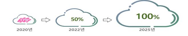 클라우드 전환 목표(자료: 행안부)