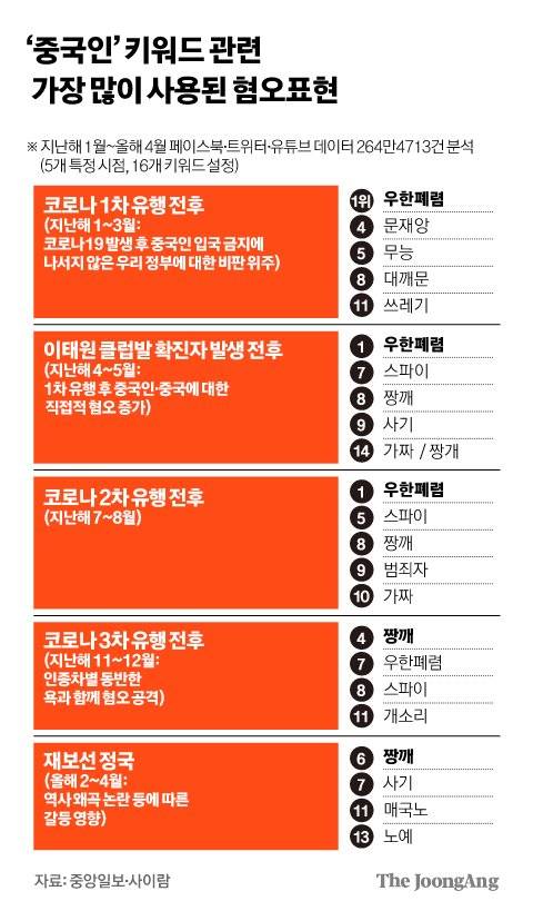 중국인 키워드 관련 가장 많이 사용된 혐오 표현. 그래픽=김경진 기자 capkim@joongang.co.kr