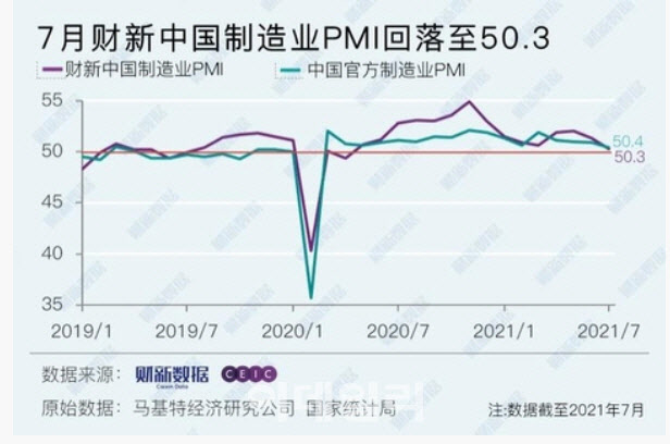 중국 공식 제조업 PMI(초록색)와 차이신 제조업 PMI(보라색) 추이. 사진=차이신
