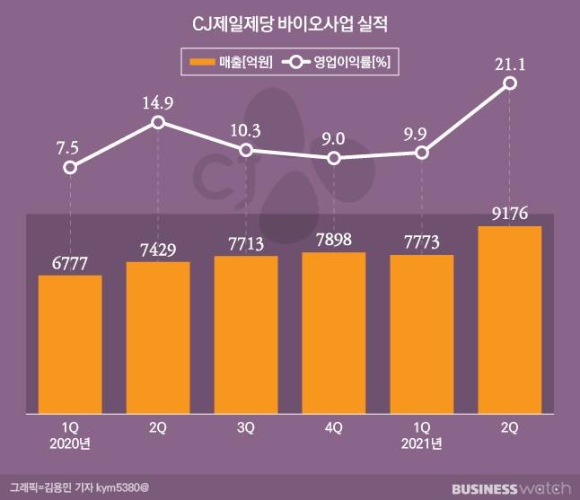 CJ제일제당의 바이오 사업 성장 추이. /그래픽=김용민 기자 kym5380@