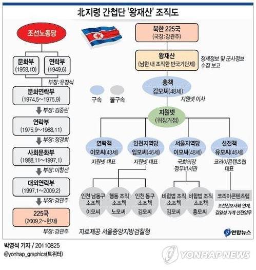 왕재산 사건 조직도. 연합뉴스