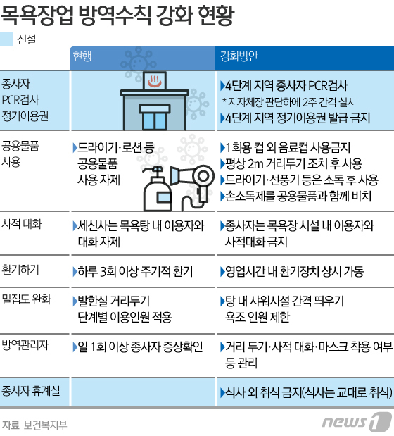 목욕장업 방역수칙 강화 현황© News1 김초희 디자이너