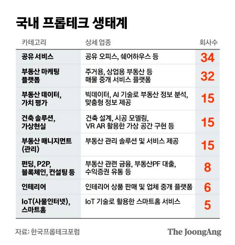 국내 프롭테크 생태계. 그래픽=김은교 kim.eungyo@joongang.co.kr