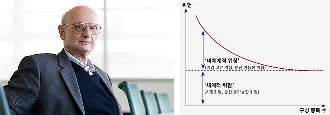 1990년 포트폴리오 이론으로 노벨 경제학상을 받은 해리 마코위츠. ⓒ위키백과
