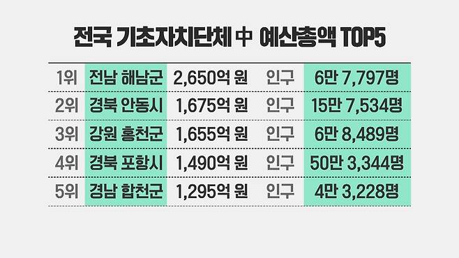 * 취재 대상 모든 기초자치단체별 주민숙원사업 건수와 규모는 기사 말미에 있습니다.