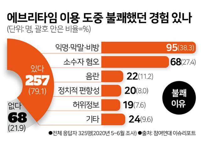 에브리타임 이용자 대상 설문. 그래픽=김문중 기자