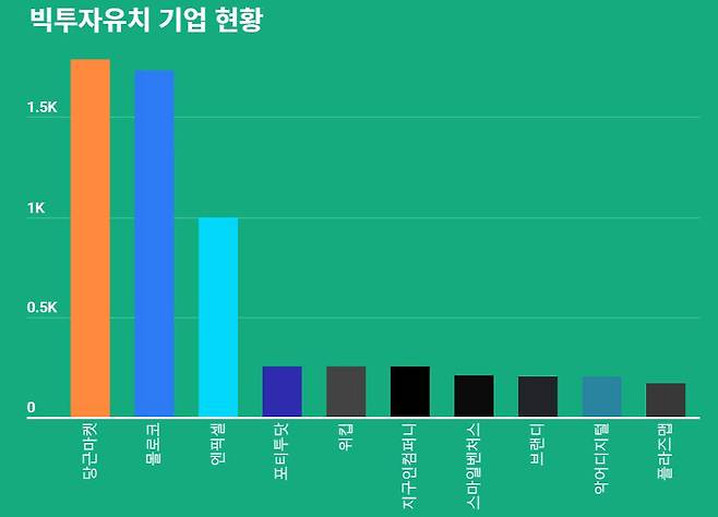 8월 빅투자유치 기업 10개사 현황.<자료:스타트업얼라이언스>