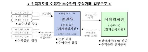 자료=금융위원회 제공