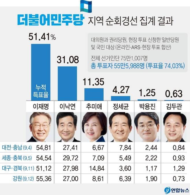 더불어민주당 지역 순회경선 집계 결과. 연합뉴스