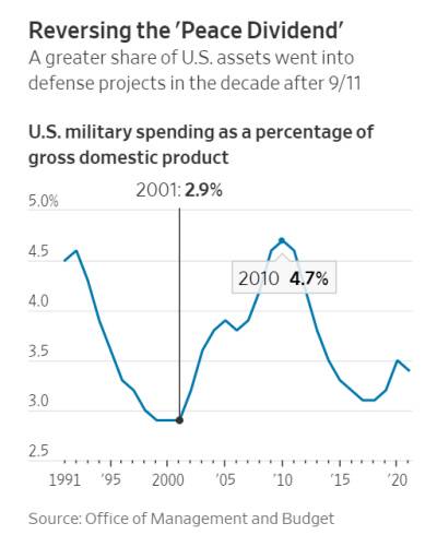 미국의 연도별 국내총생산(GDP) 대비 국방예산 비율. 월스트리트저널 화면 갈무리