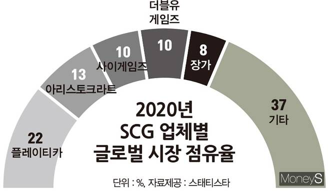 2020년 SCG 업체별 글로벌 시장 점유율. /그래픽=김은옥 기자