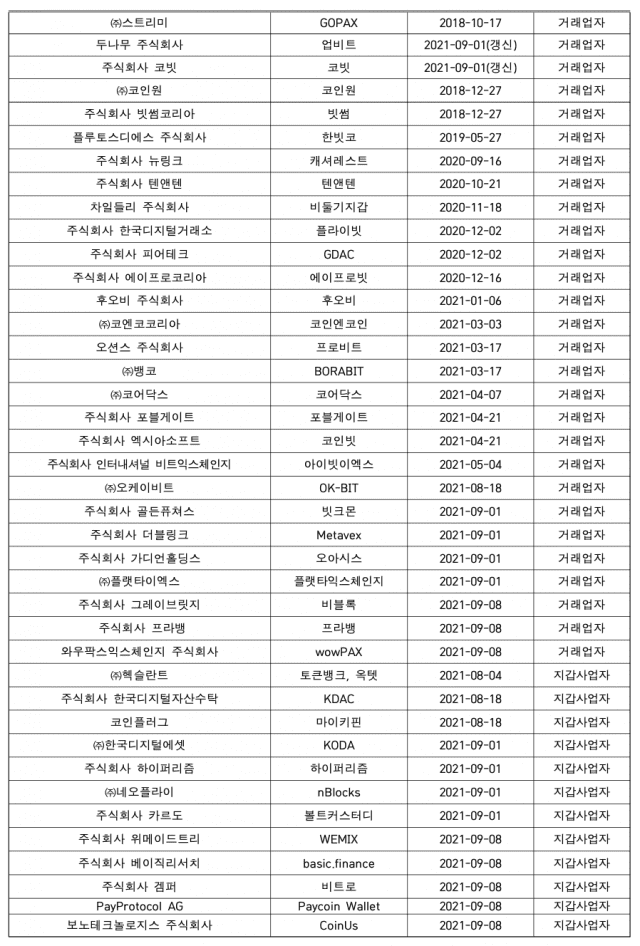 9월 10일 기준 ISMS 인증을 획득한 가상자산 사업자 명단