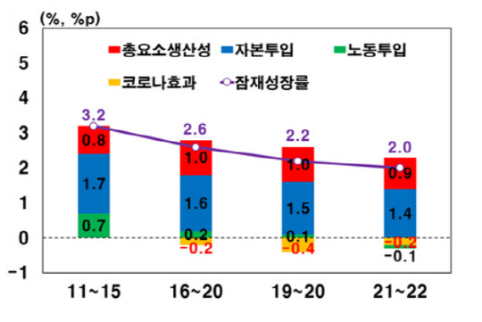 잠재성장률 추이 (한국은행)