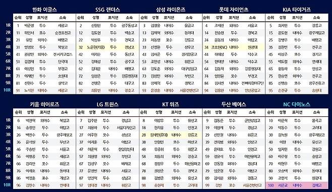 KBO 2022 신인드래프트 결과. 사진=KBO 공식 홈페이지