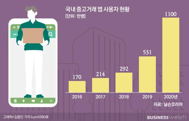 당근마켓은 중고거래 시장 성장과 함께 '록인' 효과를 더 노릴 수 있습니다. /그래픽=김용민 기자 kym5380@